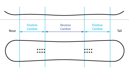 Snowboard Camber Chart