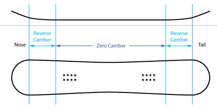 Multi Camber