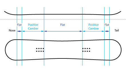The Absolute Guide To Flow Snowboard Camber Profiles The Absolute Guide To Flow Snowboard Camber Profiles