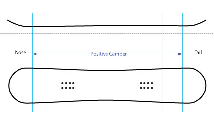 Positive Camber